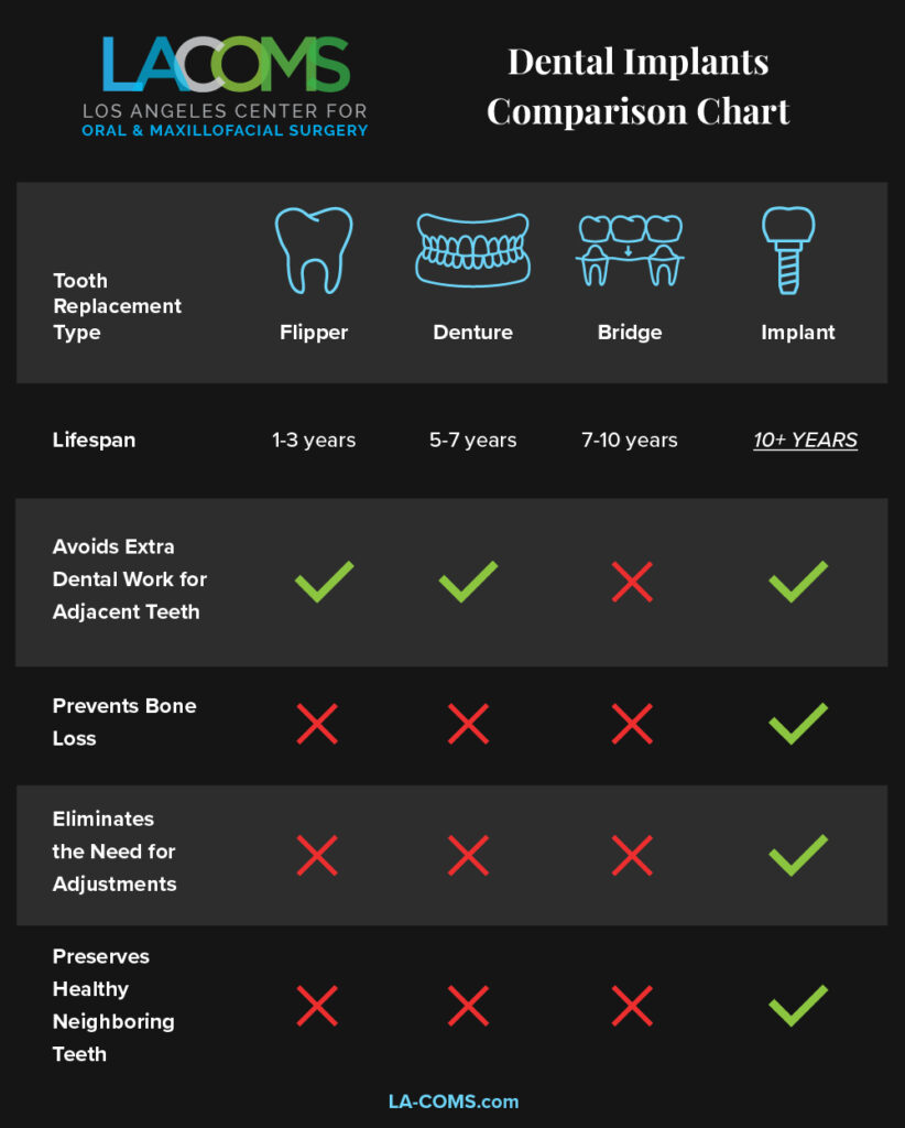 dental implants los angeles comparison chart